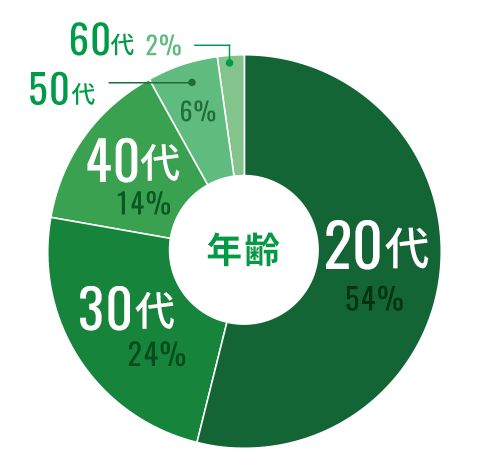 グラフ 年齢