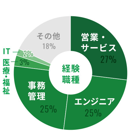 グラフ 職種