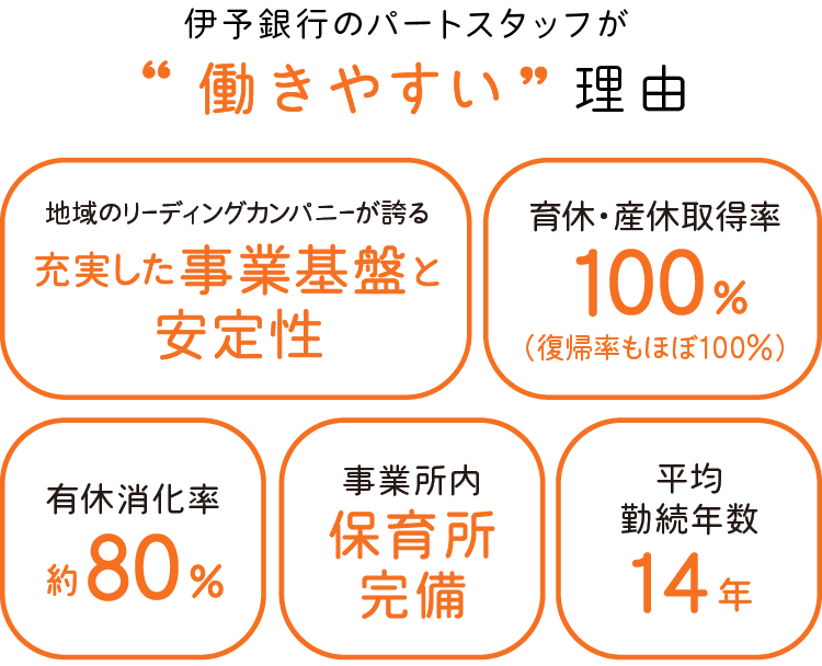 伊予銀行のパートスタッフが働きやすい理由として、安定した事業基盤、育休・産休取得率100％、有給消化率約80％、事業所内保育所完備、平均勤続年数14年の5つのポイントを示した図