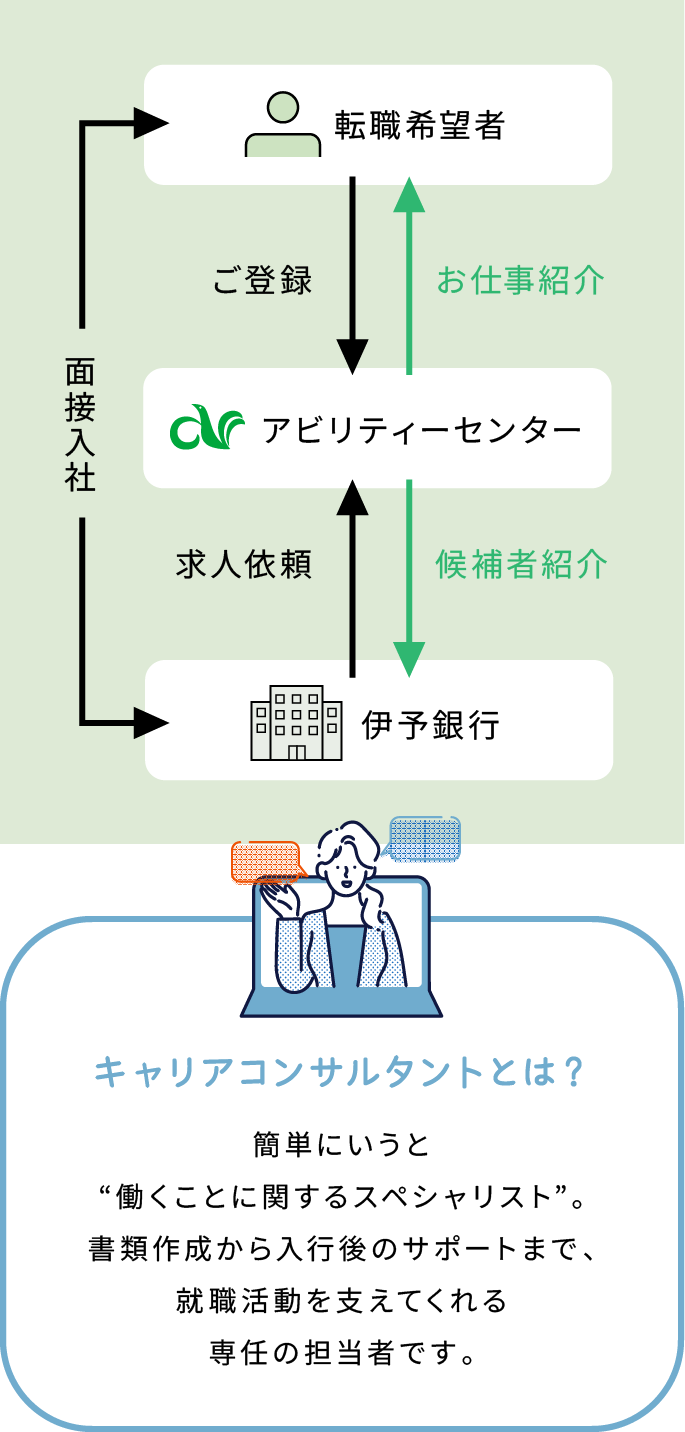 転職支援サービスのしくみを表した図