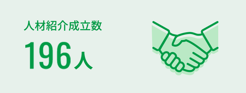 人材紹介成立数196人