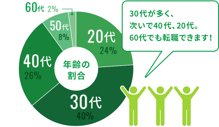 30代が多く、次いで40代、20代。60代でも転職できます！