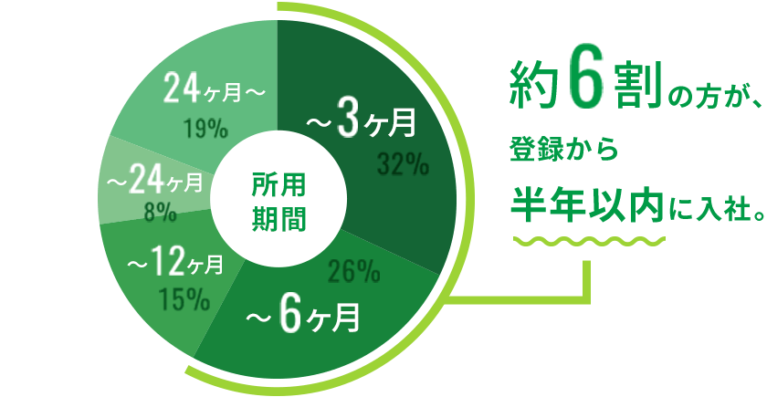 約6割の方が、登録から半年以内に入社。