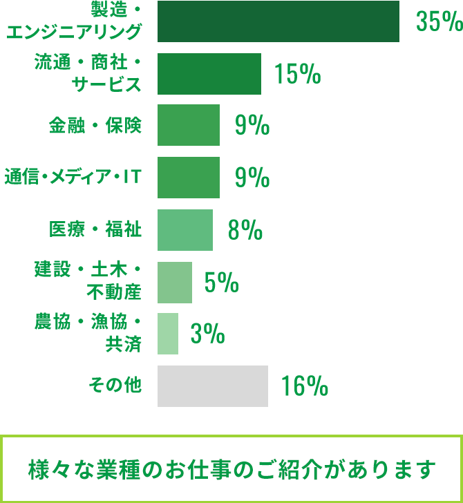 様々な業種のお仕事のご紹介があります